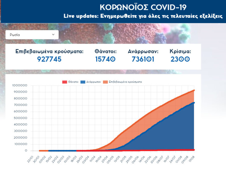 Κορωνοϊός στη Ρωσία: 4η παγκοσμίως με 927.745 κρούσματα