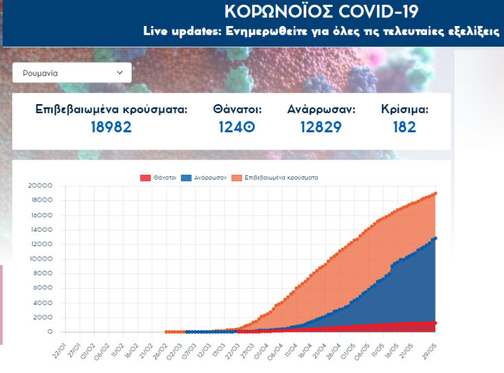 Στους 1.240 οι νεκροί από κορωνοϊό στη Ρουμανία