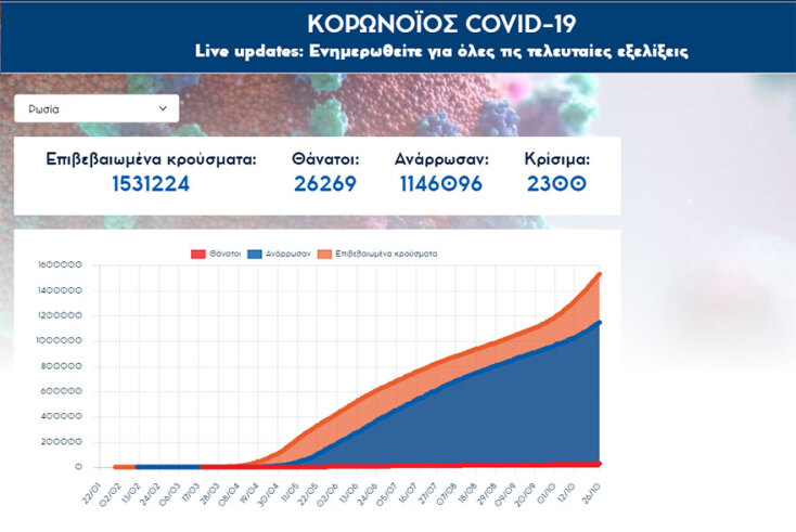 Τα επιβεβαιωμένα κρούσματα κορωνοϊού στη Ρωσία έχουν φθάσει το 1.531.224 από την έναρξη της πανδημίας Covid-19 στη χώρα