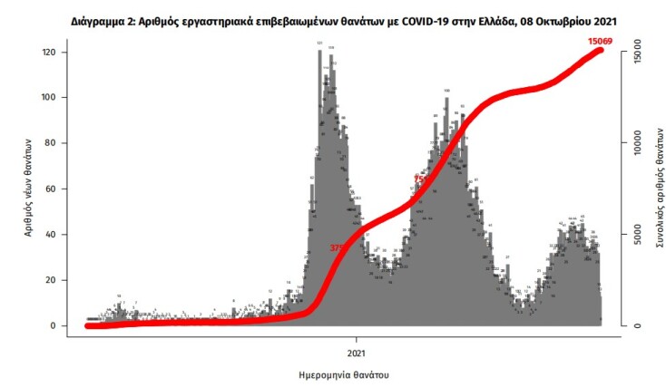 Πίνακας του ΕΟΔΥ με την κατανομή για τα κρούσματα σήμερα