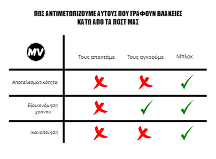 Πώς αντιμετωπίζουμε αυτούς που γράφουν βλακείες κάτω από post μας στα social media