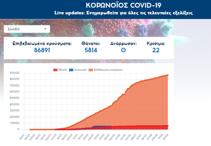Κορωνοϊός στη Σουηδία: Στις 86.891 τα επιβεβαιωμένα κρούσματα Covid-19 στην ευρωπαϊκή χώρα