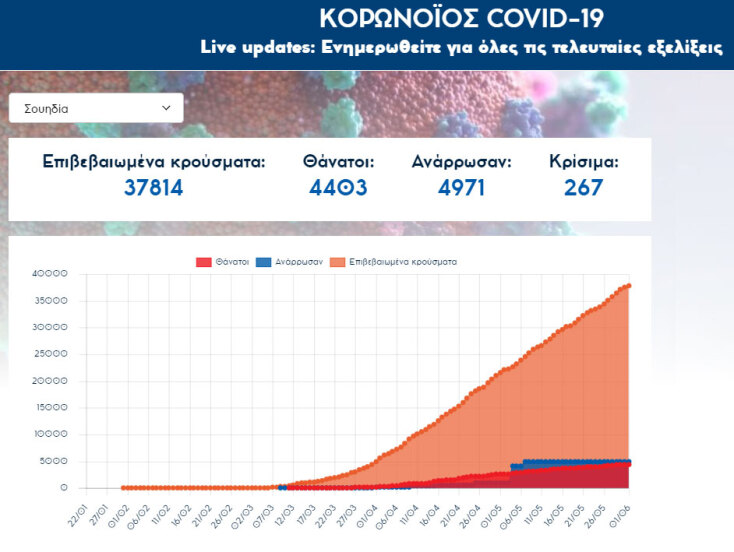 Κορωνοϊός - Σουηδία: Περισσότεροι από 4.000 νεκροί