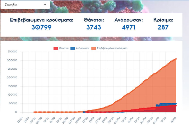 Στους 3.743 οι νεκροί από κορωνοϊό στη Σουηδία