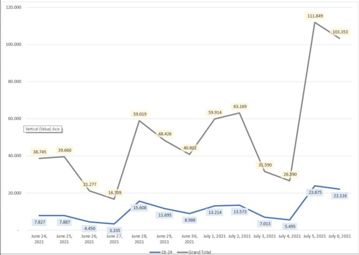Στατιστικά στοιχεία εμβολιασμού από 246 έως 6/7