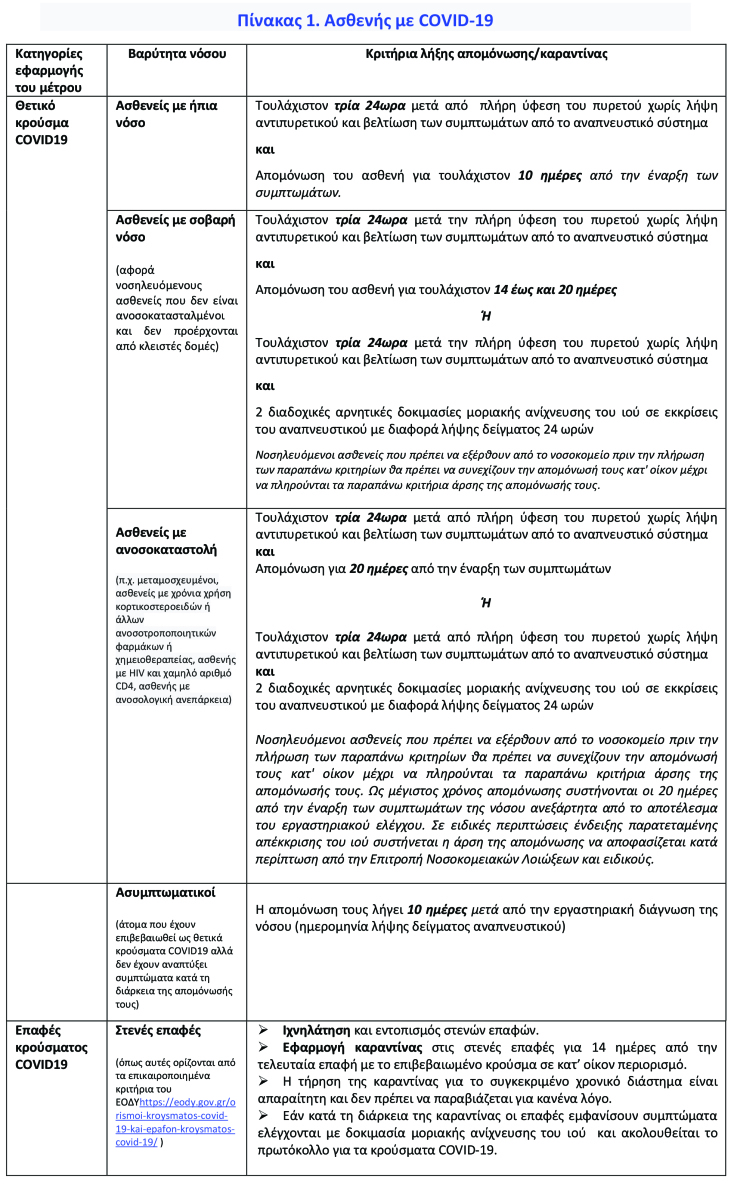 COVID-19: Πότε τερματίζεται η απομόνωση. Οι τελευταίες οδηγίες   
