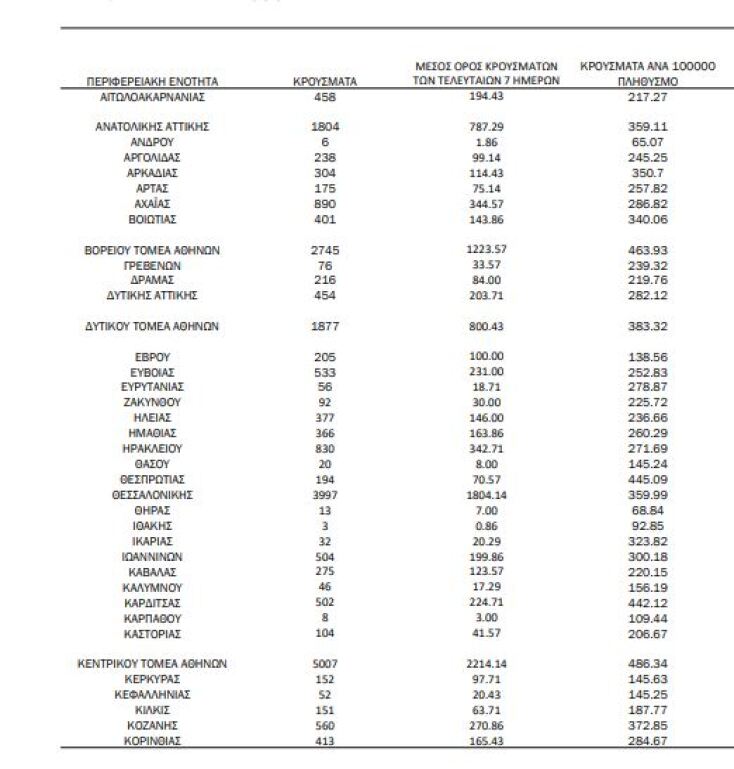 Διάγραμμα του ΕΟΔΥ με την κατανομή για τα κρούσματα σήμερα 12.10.2021