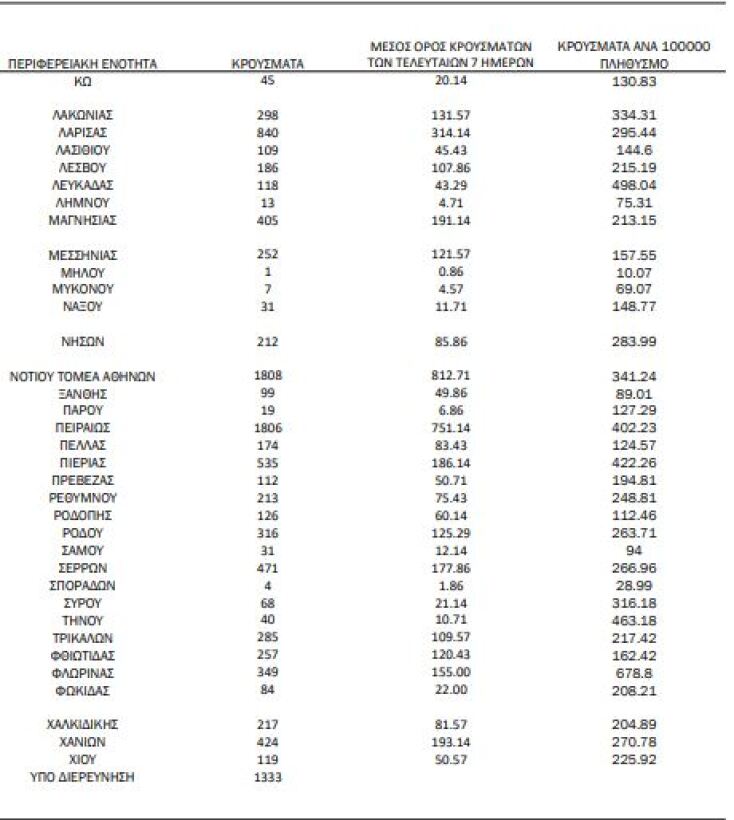 Διάγραμμα του ΕΟΔΥ με την κατανομή για τα κρούσματα σήμερα 12.10.2021