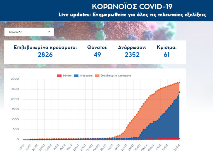 Κορωνοϊός στην Ταϊλάνδη: 49 ασθενείς έχουν χάσει τη ζωή τους μέχρι στιγμής