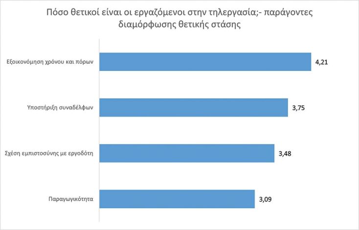 Τηλεργασία - Παράγοντες διαμόρφωσης θετικής στάσης