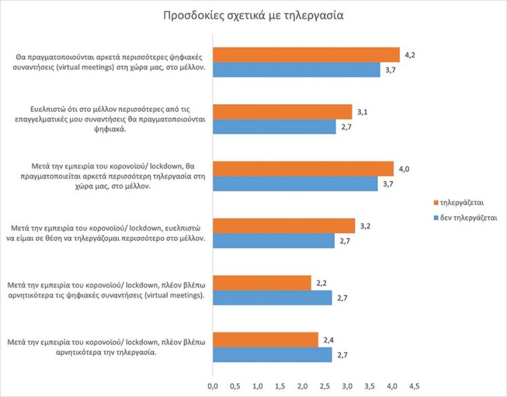 Προσδοκίες σχετικά με την τηλεργασία