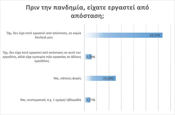 Πανδημία και τηλεργασία
