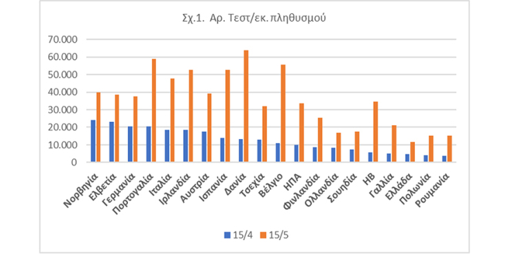 Τεστ κορωνοϊού ανά μονάδα πληθυσμού