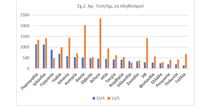Τεστ κορωνοϊού  ανά ημέρα και μονάδα πληθυσμού