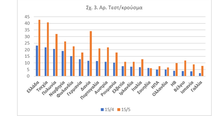 Τεστ κορωνοϊού  ανά κρούσμα