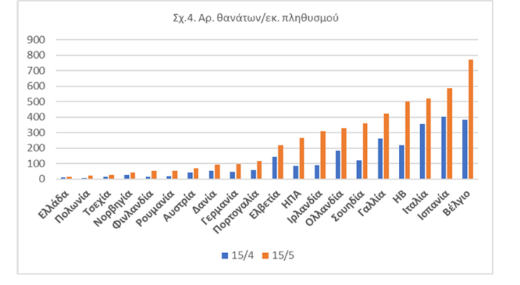 Κορωνοϊός: Αριθμός θανάτων ανά πληθυσμιακή μονάδα