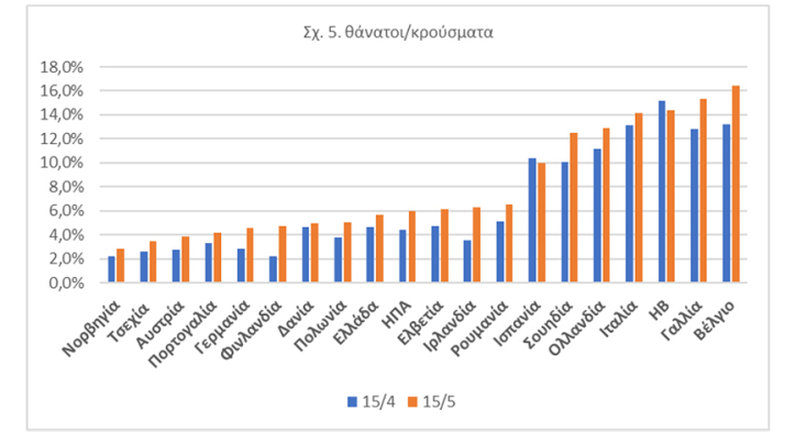 Κορωνοϊός: Αριθμός θανάτων ανά συνολικά διαπιστωμένα κρούσματα