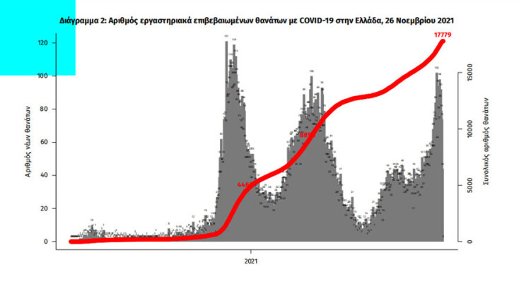 Οι θάνατοι από κορωνοϊό στην Ελλάδα έχουν φθάσει τις 17.779, σύμφωνα με την ανακοίνωση του ΕΟΔΥ για τα κρούσματα σήμερα Παρασκευή (26/11)