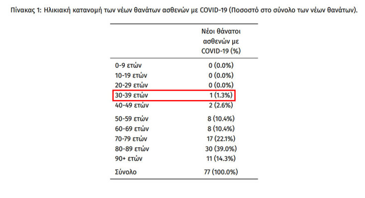 77 θάνατοι από κορωνοϊό το τελευταίο 24ωρο στην Ελλάδα. Ο ένας στην ηλικιακή ομάδα 30-39 ετών
