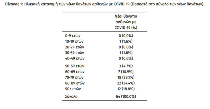 64 θάνατοι από κορωνοϊό στην Ελλάδα το τελευταίο 24ωρο - Πίνακας του ΕΟΔΥ με την ηλικιακή κατανομή