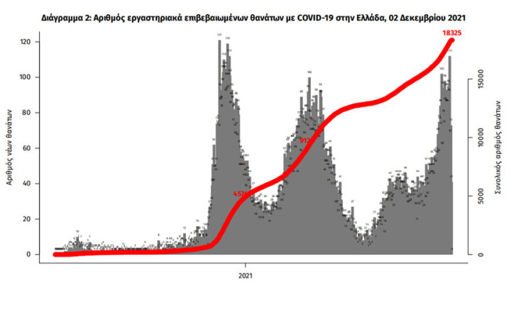 Οι νεκροί από κορωνοϊό στην Ελλάδα έχουν φθάσει τις 18.325 | 02.12.2021