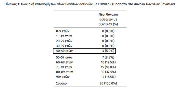 80 θάνατοι από κορωνοϊό το τελευταίο 24ωρο, εκ των οποίων οι 4 στην ηλικιακή ομάδα 40-49 ετών
