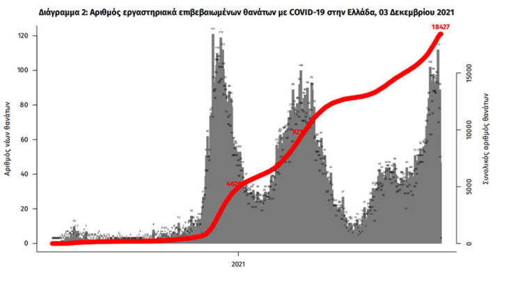 Οι θάνατοι από κορωνοϊό στην Ελλάδα έχουν φθάσει τις 18.427, σύμφωνα με την ανακοίνωση του ΕΟΔΥ για τα κρούσματα σήμερα Παρασκευή (03/12)
