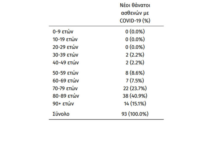 93 θάνατοι το τελευταίο 24ωρο από κορωνοϊό στην Ελλάδα - Πίνακας με την ηλικιακή κατανομή