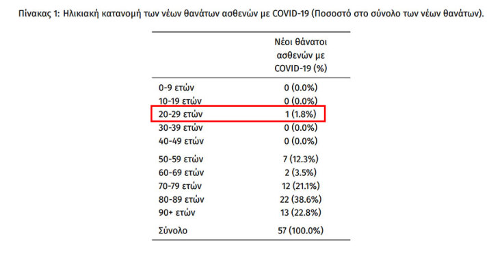 Κορωνοϊός: 57 θάνατοι το τελευταίο 24ωρο στην Ελλάδα, εκ των οποίων ο ένας στην ηλικιακή ομάδα 20-29 ετών | 02.03.2022