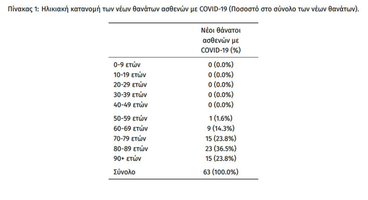 Κορωνοϊός στην Ελλάδα: 63 νέοι θάνατοι το τελευταίο 24ωρο, σύμφωνα με τον ΕΟΔΥ