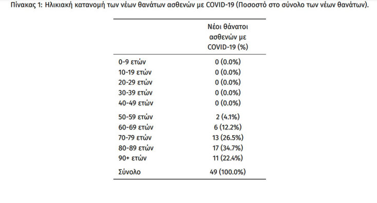 49 θάνατοι από κορωνοϊό στην Ελλάδα - Πίνακας του ΕΟΔΥ με την ηλικιακή κατανομή το τελευταίο 24ωρο