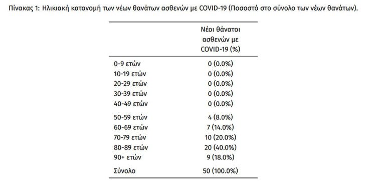 Πίνακας του ΕΟΔΥ με την ηλικιακή κατανομή των θανάτων από κορωνοϊό το τελευταίο 24ωρο | 15.03.2022
