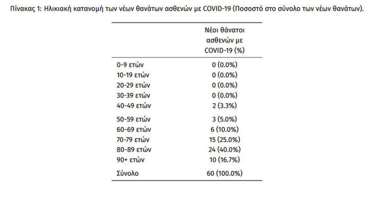 60 θάνατοι από κορωνοϊό στην Ελλάδα το τελευταίο 24ωρο, όπως ανακοίνωσε ο ΕΟΔΥ | 30.03.2022