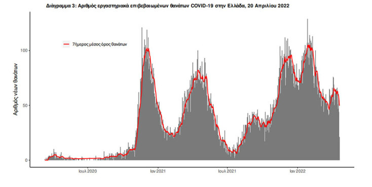 Διάγραμμα του ΕΟΔΥ με τους θανάτους από κορωνοϊό στην Ελλάδα