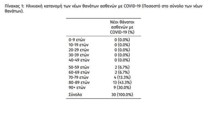 Πίνακας του ΕΟΔΥ με την ηλικιακή κατανομή των 30 θανάτων από κορωνοϊό που καταγράφηκαν το τελευταίο 24ωρο