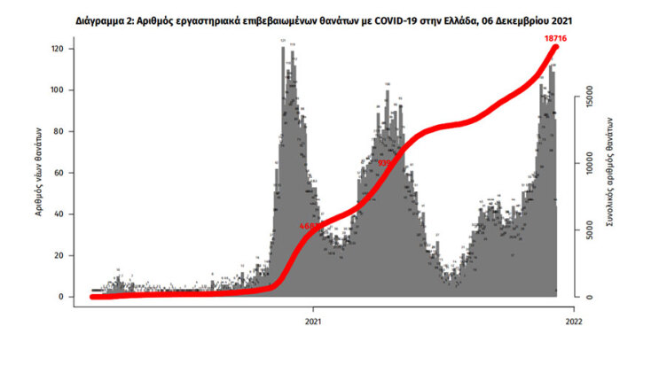 Οι θάνατοι από κορωνοϊό στην Ελλάδα έχουν φθάσει τις 18.716 από την έναρξη της πανδημίας Covid-19, σύμφωνα με την ανακοίνωση του ΕΟΔΥ για τα κρούσματα σήμερα Δευτέρα (6/12)