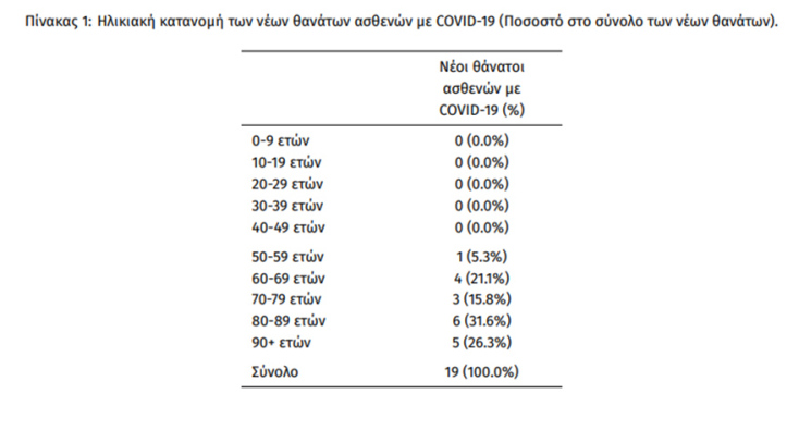 19 θάνατοι στην Ελλάδα από κορωνοϊό το τελευταίο 24ωρο | 18.05.2022