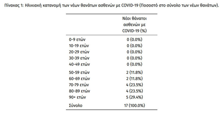 Οι θάνατοι από κορωνοϊό το τελευταίο 24ωρο στην Ελλάδα έφθασαν τους 17