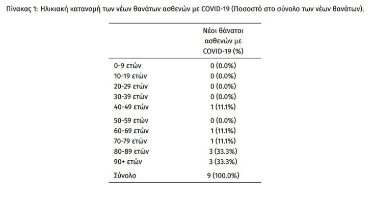 9 θάνατοι ασθενών από κορωνοϊό στην Ελλάδα το τελευταίο 24ωρο | 28.05.2022