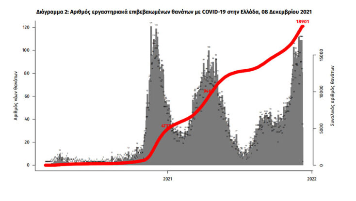 Οι θάνατοι από κορωνοϊό στην Ελλάδα έχουν φθάσει τις 18.901 από την έναρξη της πανδημίας Covid-19 στην Ελλάδα | 08.12.2021