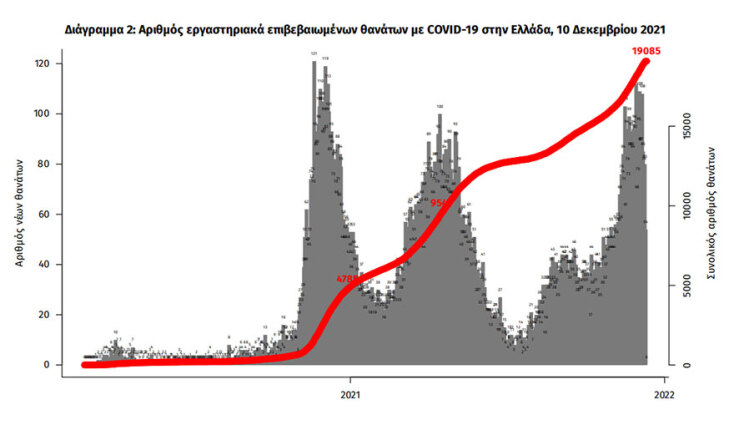 Οι συνολικοί θάνατοι από κορωνοϊό στην Ελλάδα έχουν φθάσει τις 19.085 | 10.12.2021
