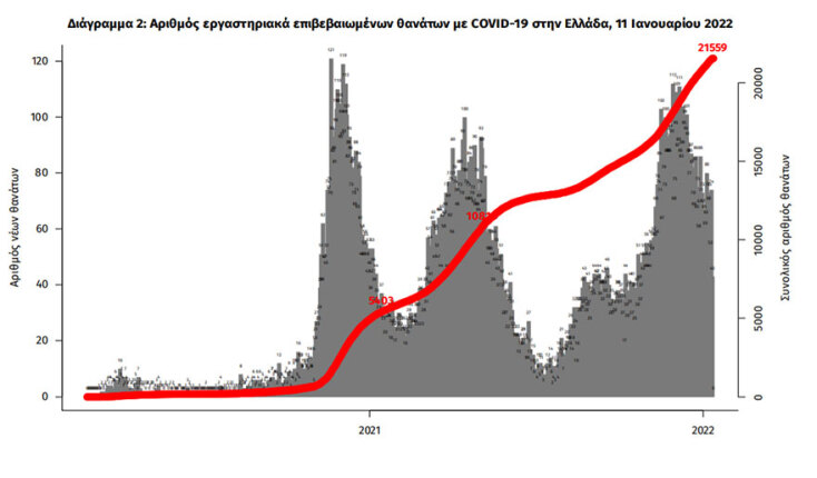 Στις 21.559 οι συνολικοί θάνατοι από κορωνοϊό στην Ελλάδα | 11.01.2022
