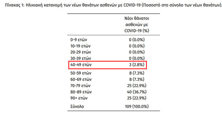 109 θάνατοι το τελευταίο 24ωρο - Οι τρεις στην ηλικιακή ομάδα 40-49 ετών