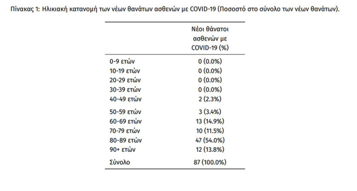 87 θάνατοι από κορωνοϊό το τελευταίο 24ωρο - Η ηλικιακή κατανομή από τον ΕΟΔΥ
