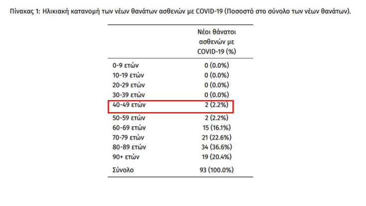 93 θάνατοι το τελευταίο 24ωρο από κορωνοϊό στην Ελλάδα, εκ των οποίων οι δύο στην ηλικιακή ομάδα 40-49 ετών