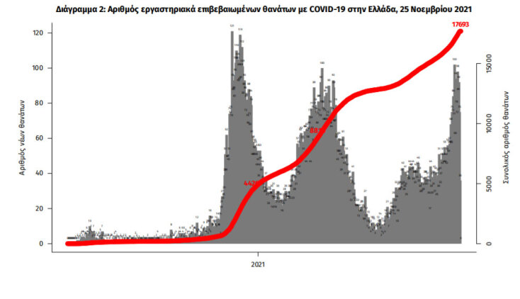 Οι θάνατοι από κορωνοϊό στην Ελλάδα έχουν φθάσει τις 17.693, σύμφωνα με την ανακοίνωση του ΕΟΔΥ για τα κρούσματα σήμερα Πέμπτη (25/11)