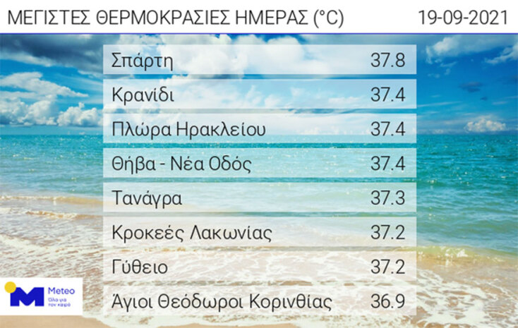 Καιρός: Ο πίνακας του meteo.gr με τις υψηλότερες θερμοκρασίες στην Ελλάδα σήμερα Κυριακή 19 Σεπτεμβρίου 2021