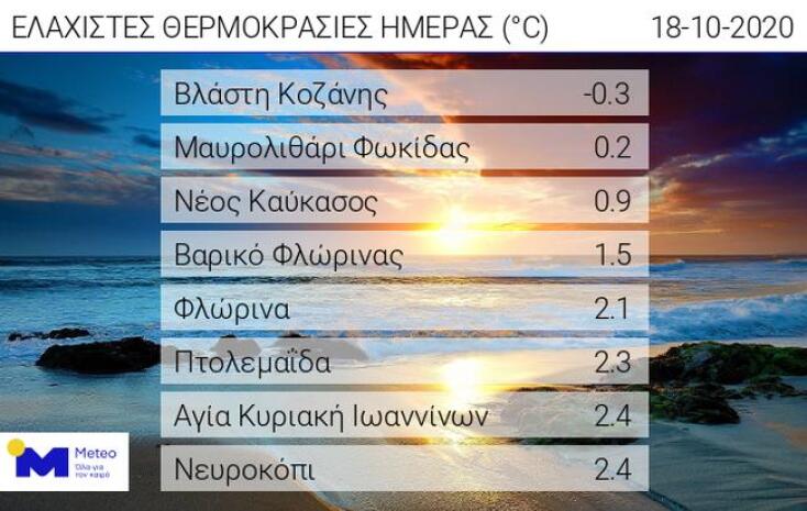 Ελάχιστες θερμοκρασίες σήμερα Κυριακή 18.10.2020