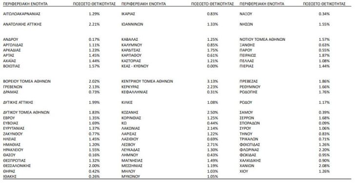 Θετικότητα – Ανοδική τάση στην Αττική – Περισσότερες οι εισαγωγές από τις εξαγωγές στα νοσοκομεία