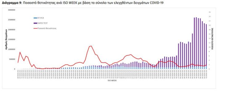 Δείκτης Θετικότητας © ΕΟΔΥ